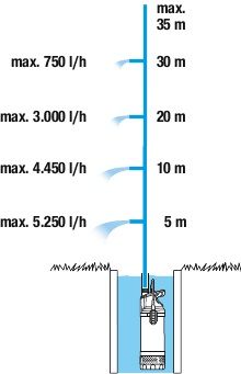 GARDENA Merülő nyomoszívattyú 5900/4 INOX (36 hónap garancia) GARDENA Merülő nyomoszívattyú 5900/4 INOX (36 hónap garancia)
